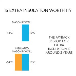 is external insulation worth it